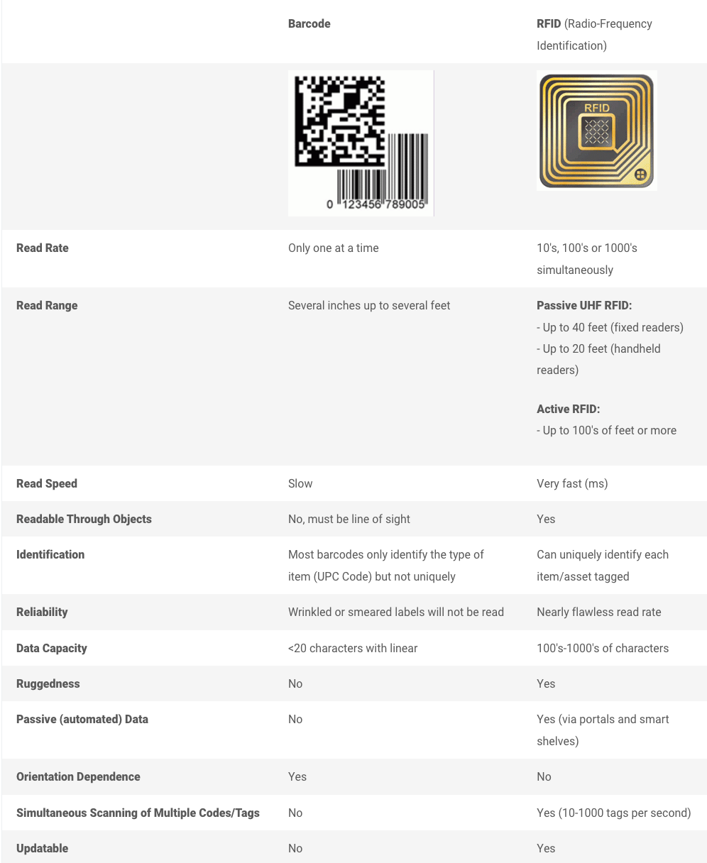 Comparison between Barcode and RFID
