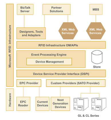 Microsoft BizTalk RFID