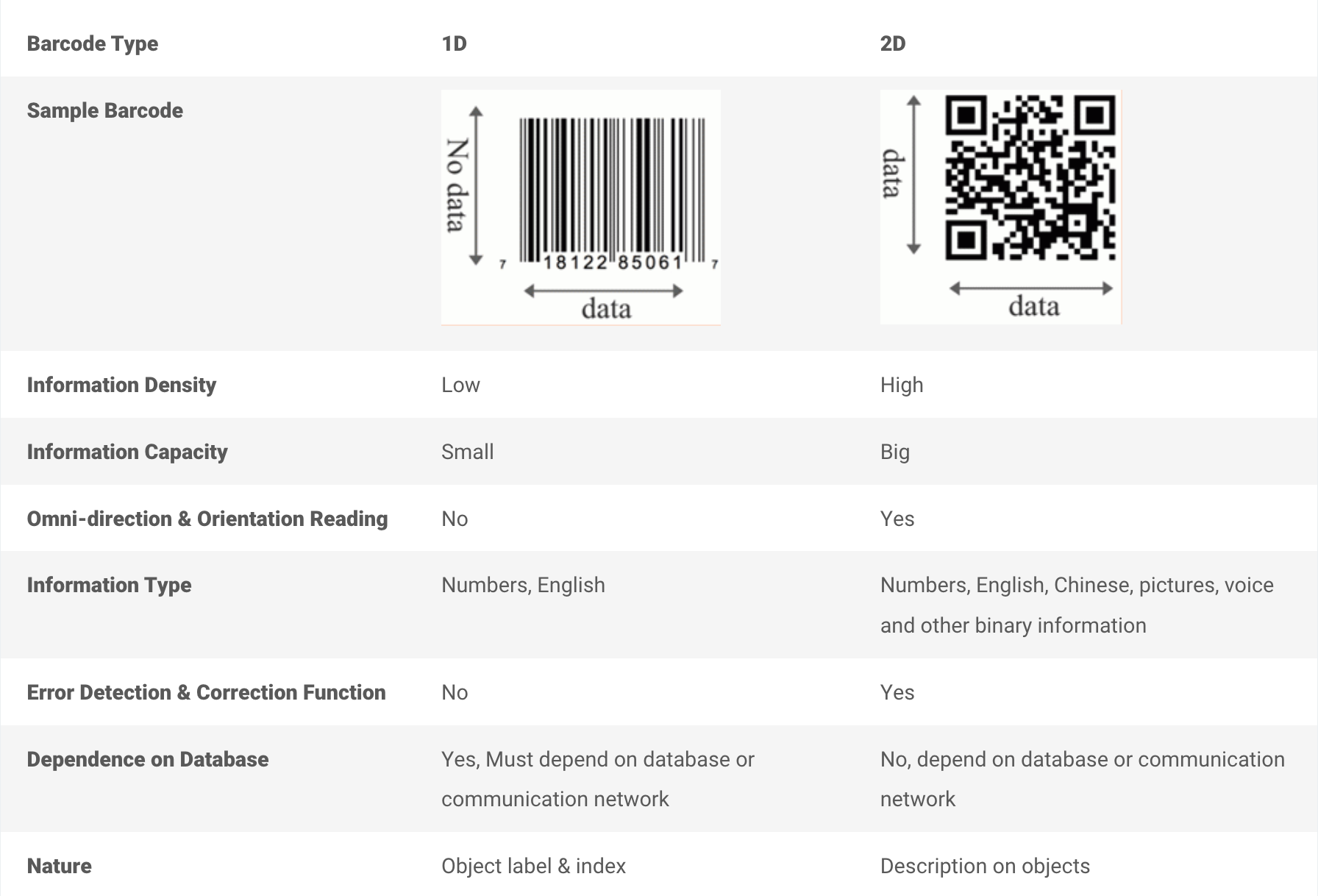 Comparison between 1D and 2D Barcode